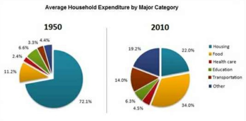 Pie chart for an IELTS Academic Task 1 question about Household Expenditure in 1950 and 2010.