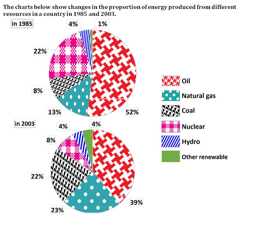 Pie chart for an IELTS Academic Task 1 question about Energy Production by Source.