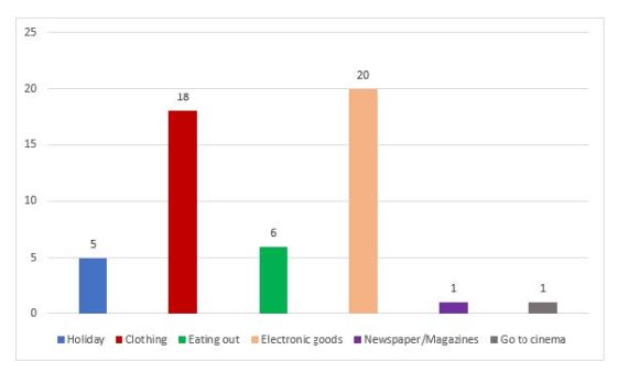 Bar chart 2 of 2 for an IELTS Academic Task 1 question about European Consumer Spending in 1998 and 2008.