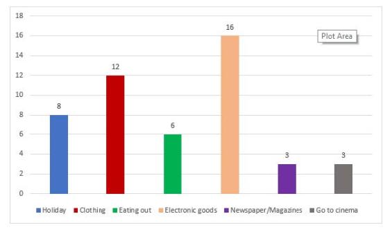 Bar chart 1 of 2 for an IELTS Academic Task 1 question about European Consumer Spending in 1998 and 2008.