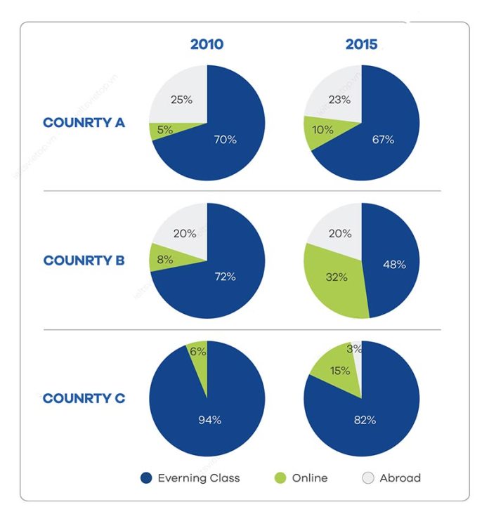 Pie chart for an IELTS Academic Task 1 question about English Learning Methods Across Countries.