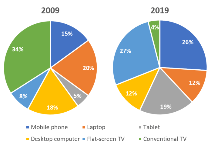 Pie chart for an IELTS Academic Task 1 question about Television Devices Used by Young Canadians.