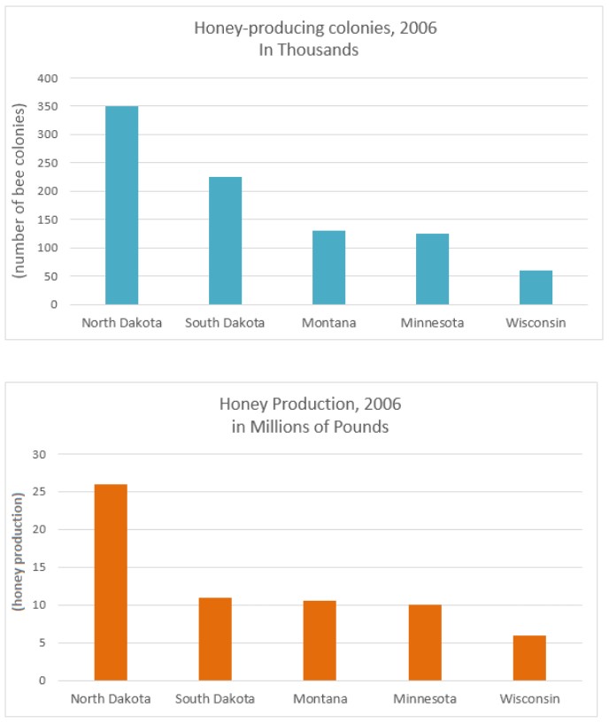 Bar chart for an IELTS Academic Task 1 question about US Honey Production and Colonies.