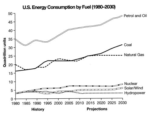 Line graph for an IELTS Academic Task 1 question about U.S. Energy Consumption by Fuel.