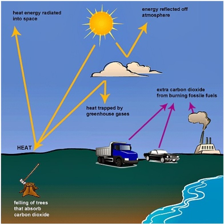Process diagram for an IELTS Academic Task 1 question about Greenhouse Gases Trapping Solar Energy.