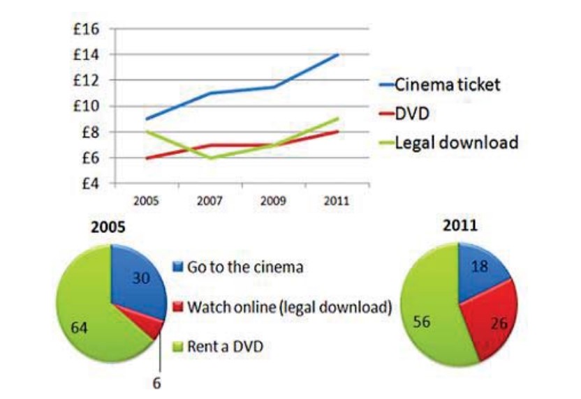 Mixed-chart visual for an IELTS Academic Task 1 question about Film Viewing Costs and Market Share.