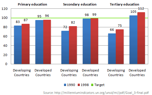 Bar chart for an IELTS Academic Task 1 question about Girls per 100 Boys in Education.