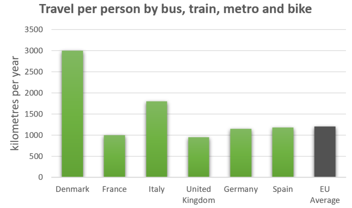 Bar chart 2 of 3 for an IELTS Academic Task 1 question about Road Transport in European Countries.