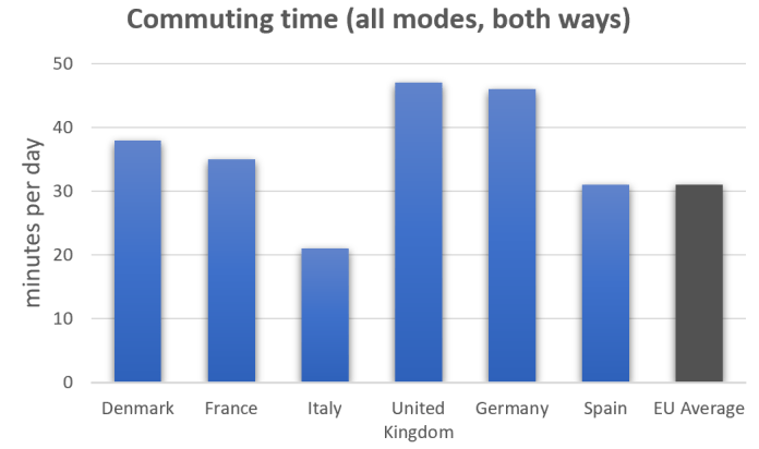 Bar chart 3 of 3 for an IELTS Academic Task 1 question about Road Transport in European Countries.