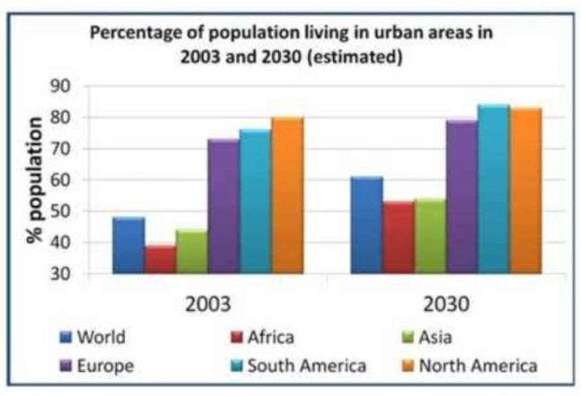 Bar chart for an IELTS Academic Task 1 question about Urban Population by Continent.
