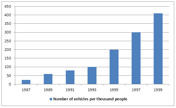 Bar chart for an IELTS Academic Task 1 question about Vehicles per Thousand People in China.