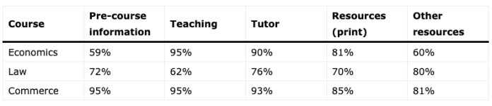 Bảng cho đề IELTS Academic Task 1: The table below shows the percentage of first-year students who gave ‘very good’ rating to the resources provided by their college, for three courses.