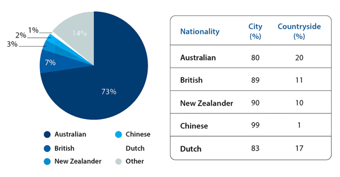 Mixed-chart visual for an IELTS Academic Task 1 question about Australian Population by Nationality and Area.