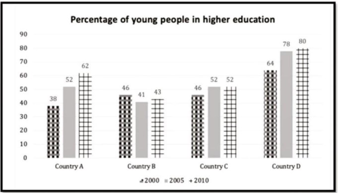 Bar chart for an IELTS Academic Task 1 question about Young People in Higher Education.