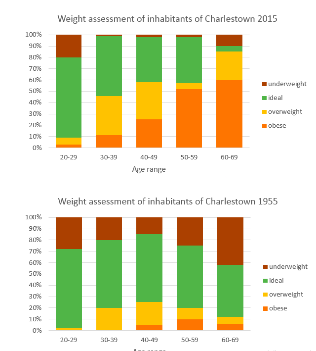 Bar chart for an IELTS Academic Task 1 question about Charlestown Weight Measurements, 1955 and 2015.