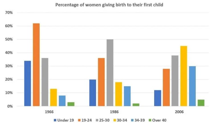 Bar chart for an IELTS Academic Task 1 question about Australian First-Time Mothers by Age.