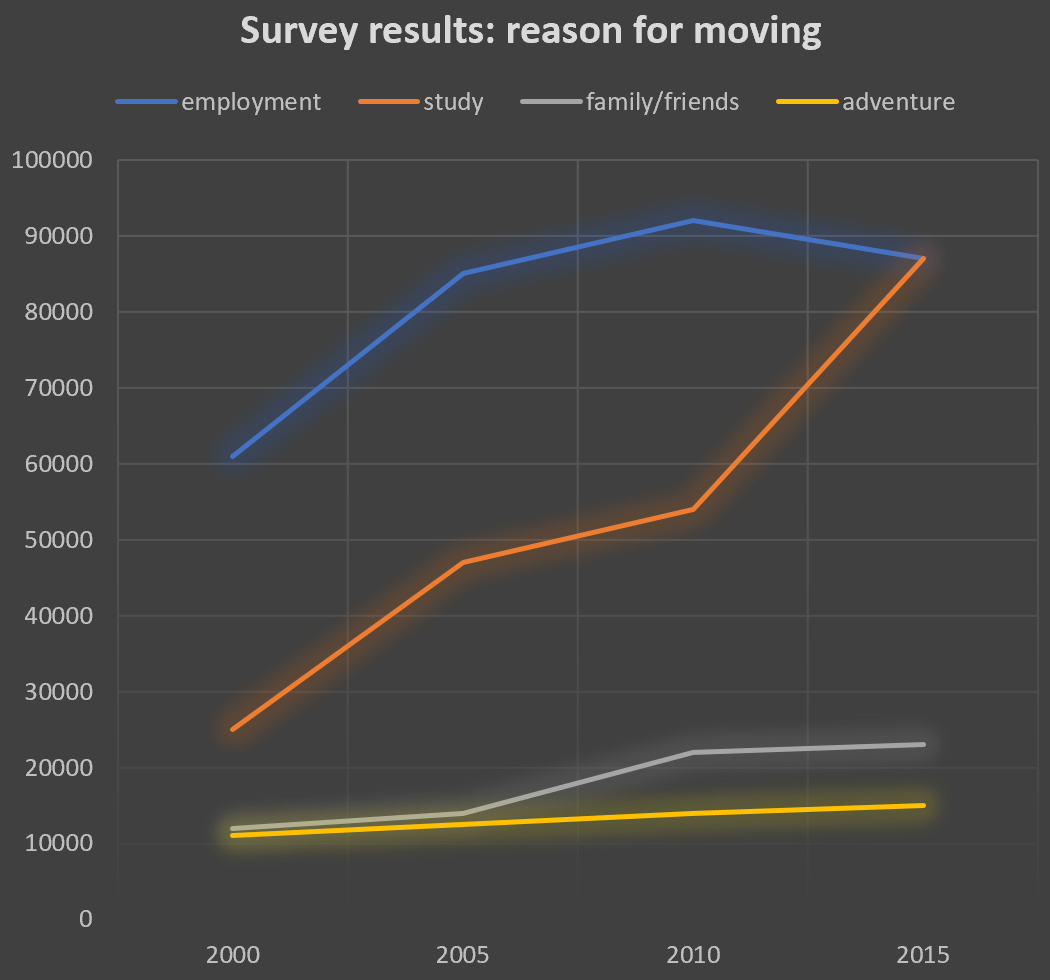 Line graph for an IELTS Academic Task 1 question about Reasons for Moving to Capital City.