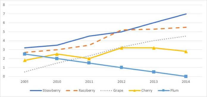 Line graph for an IELTS Academic Task 1 question about Sales of Five Jam Varieties.