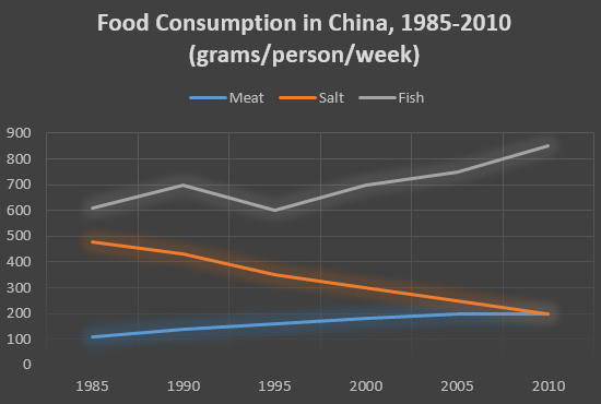 Line graph for an IELTS Academic Task 1 question about Chinese Food Consumption Trends.