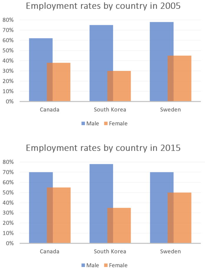 Bar chart for an IELTS Academic Task 1 question about Employment Rates by Gender and Country.