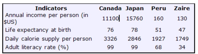 Table for an IELTS Academic Task 1 question about Social and Economic Indicators.