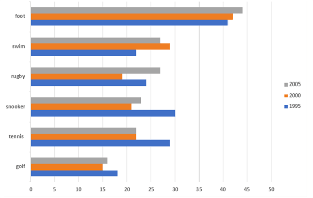 Bar chart for an IELTS Academic Task 1 question about UK Sports Interest Survey.