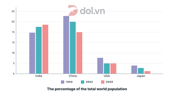 Bar chart for an IELTS Academic Task 1 question: The bar chart shows the percentage of the total world population in 4 countries in 1950 and 2003, and projections for 2050.