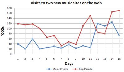 Line graph for an IELTS Academic Task 1 question about Visits to New Music Websites.