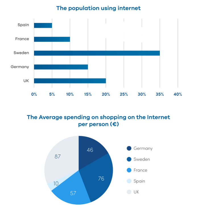 Pie chart for an IELTS Academic Task 1 question about European Internet Use and Shopping.