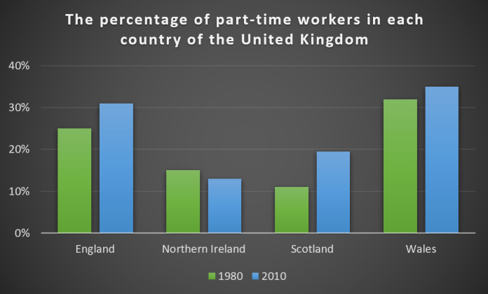 Bar chart for an IELTS Academic Task 1 question about UK Part-Time Workers.