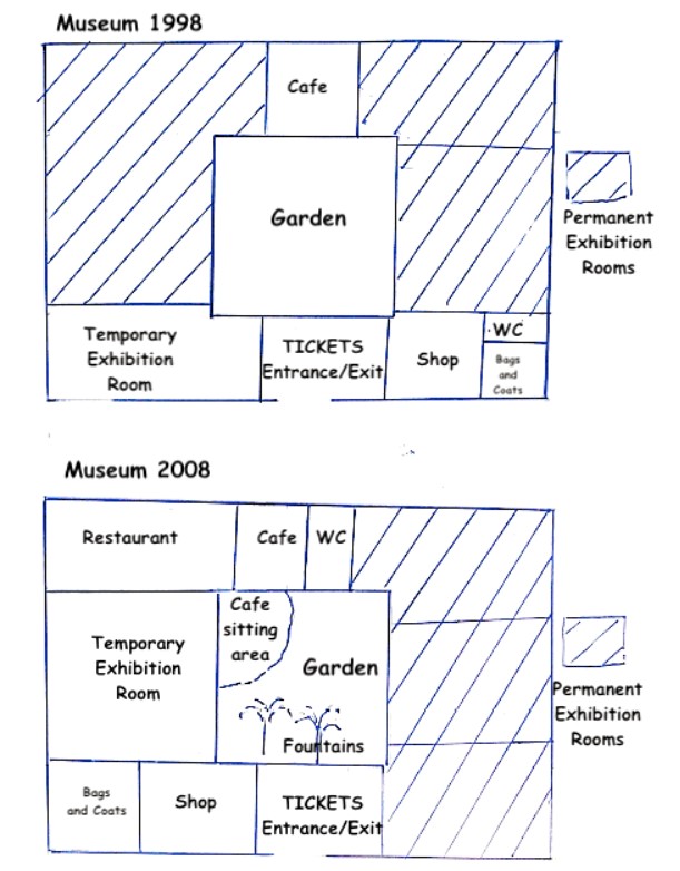 Map for an IELTS Academic Task 1 question about Museum Layout Changes 1998–2008.