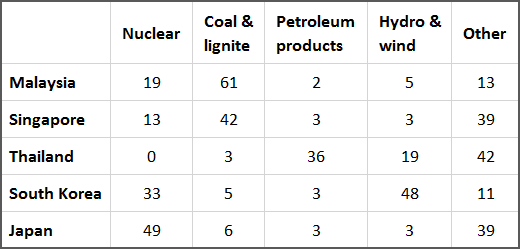 Table for an IELTS Academic Task 1 question about Asian Electricity Generation by Fuel.