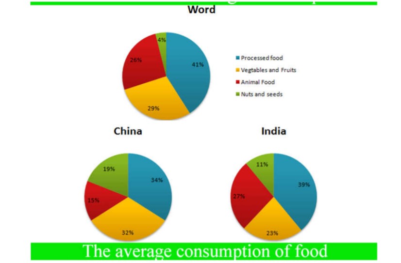 Pie chart for an IELTS Academic Task 1 question about World, China and India Food Consumption.