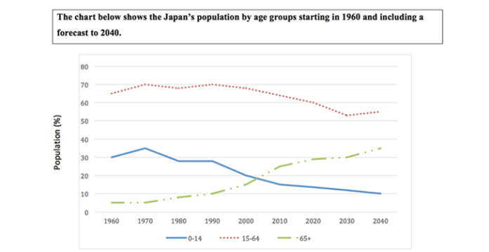 Line graph for an IELTS Academic Task 1 question about Japan Population by Age Group.
