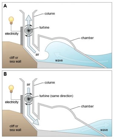 Process diagram for an IELTS Academic Task 1 question about Wave Power Electricity Generation.