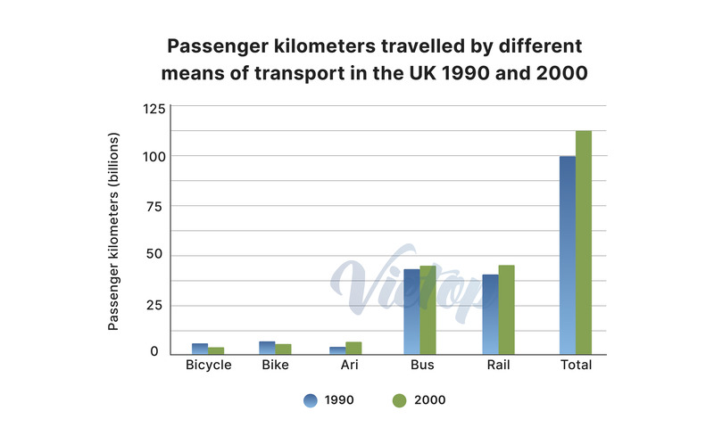 Biểu đồ cho đề IELTS Academic Task 1: The chart shows the total distance travelled by passengers on five types of transport in the UK between 1990 and 2000.