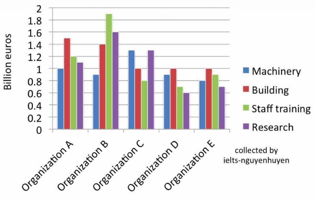 Bar chart for an IELTS Academic Task 1 question about Organisational Investment Areas.