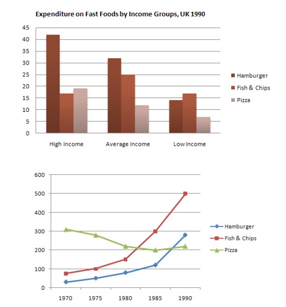 Mixed-chart visual for an IELTS Academic Task 1 question about Fast Food Spending and Consumption.