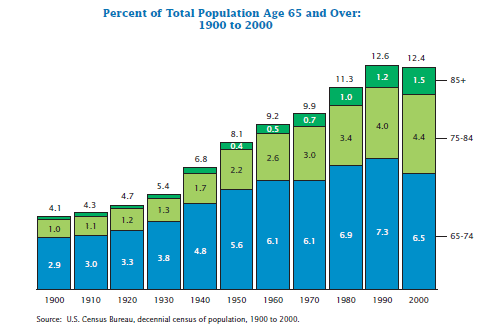 Bar chart for an IELTS Academic Task 1 question about US Population Aged 65 and Over.