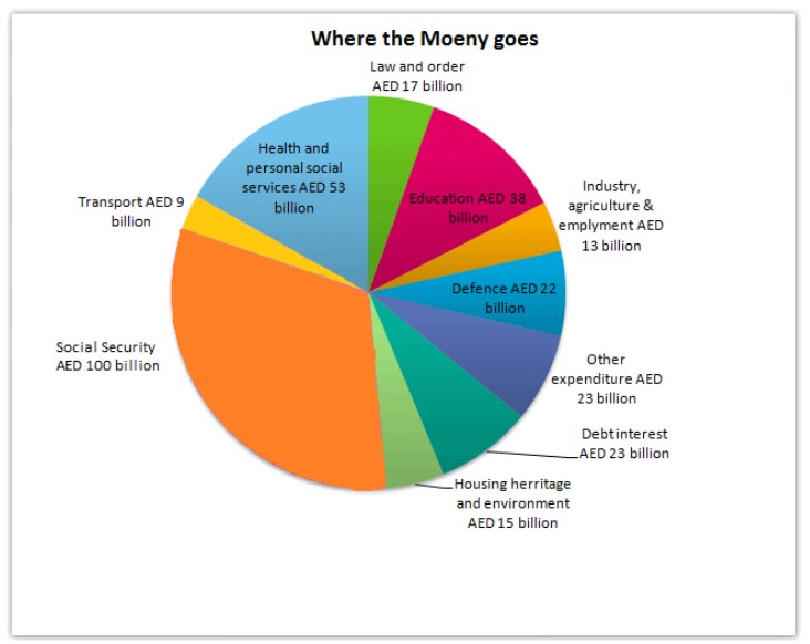 Pie chart for an IELTS Academic Task 1 question about UAE Government Spending in 2000.