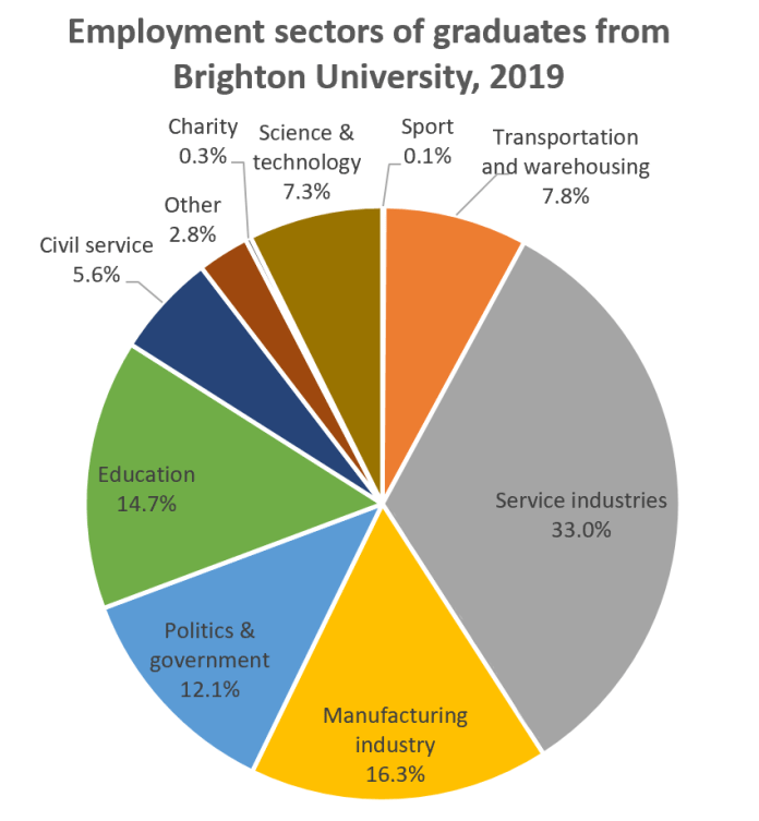 Pie chart for an IELTS Academic Task 1 question about Brighton Graduate Employment Sectors.