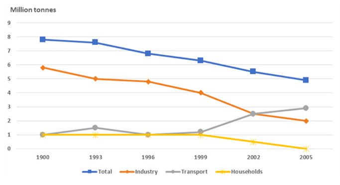 Line graph for an IELTS Academic Task 1 question about UK Air Pollutants by Source.