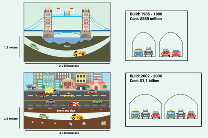 Process diagram for an IELTS Academic Task 1 question about Australian Road Tunnel Comparison.
