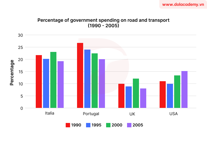 Bar chart for an IELTS Academic Task 1 question: The bar chart below shows the percentage of government spending on roads and transport in four countries from 1990 to 2005.