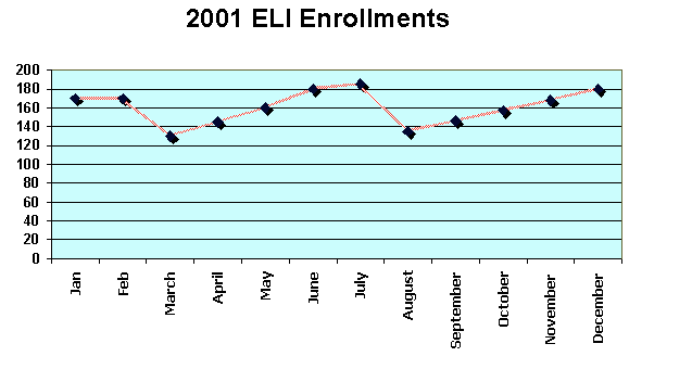 Line graph for an IELTS Academic Task 1 question about Sydney Language Centre Student Enrolments.