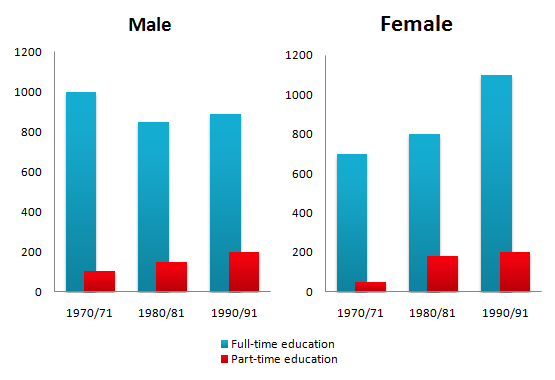 Bar chart for an IELTS Academic Task 1 question about Further Education in Britain.
