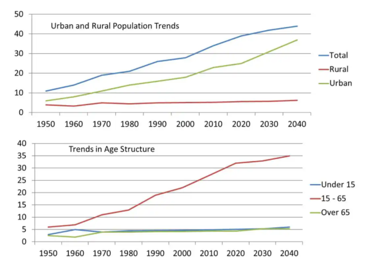 Line graph for an IELTS Academic Task 1 question about Global Population Trends 1950–2040.