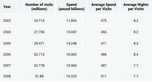 Table for an IELTS Academic Task 1 question about UK Visits and Tourist Spending.