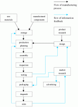 Process diagram for an IELTS Academic Task 1 question: The diagram below shows the typical stages of consumer goods manufacturing, including the process by which information is fed back to earlier stages to enable adjustment.