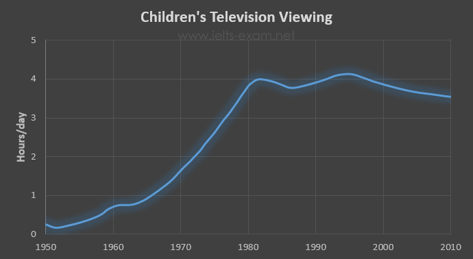 Line graph for an IELTS Academic Task 1 question about Children's Television Viewing Hours.